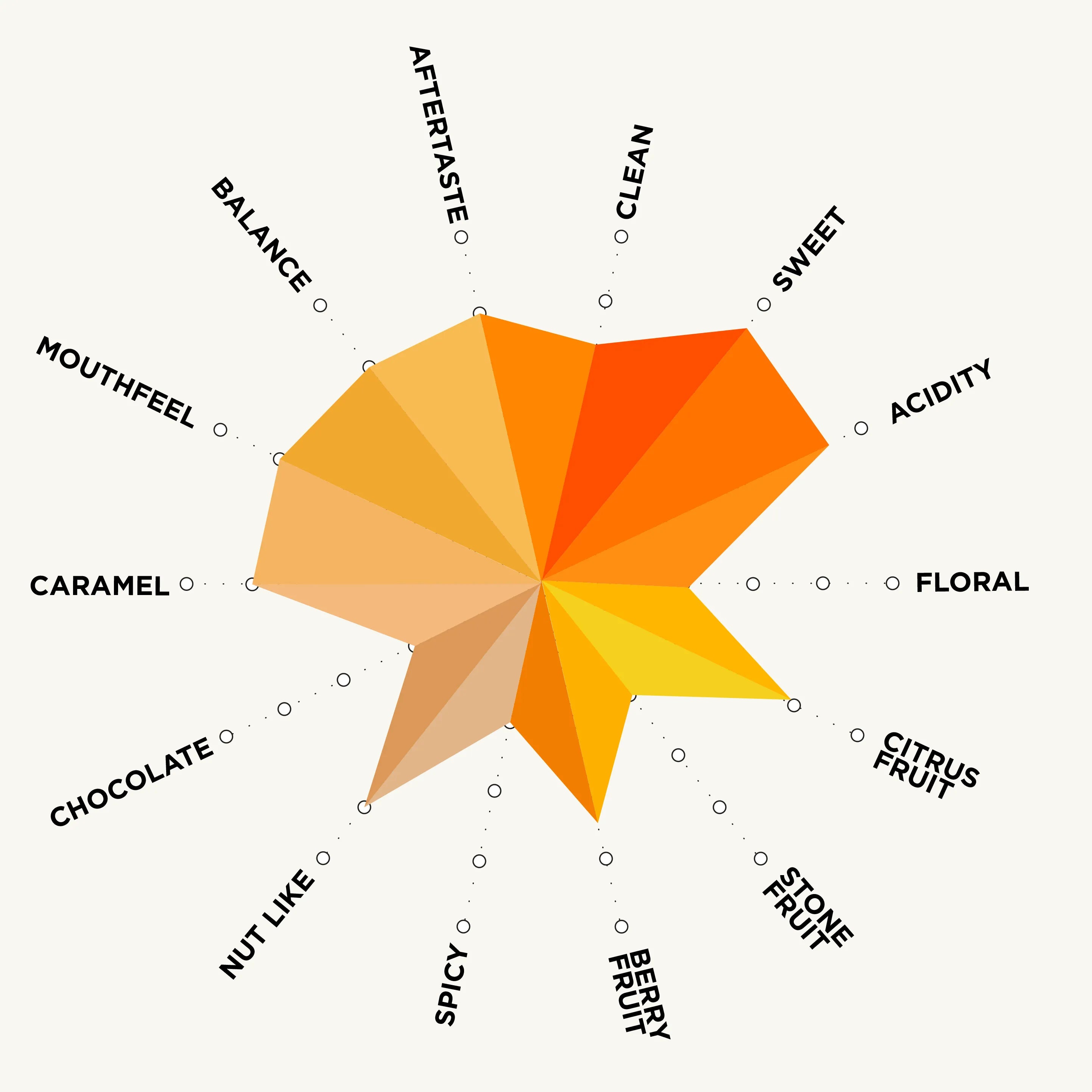 La_Carolina_SIDRA_flavour_chart.webp