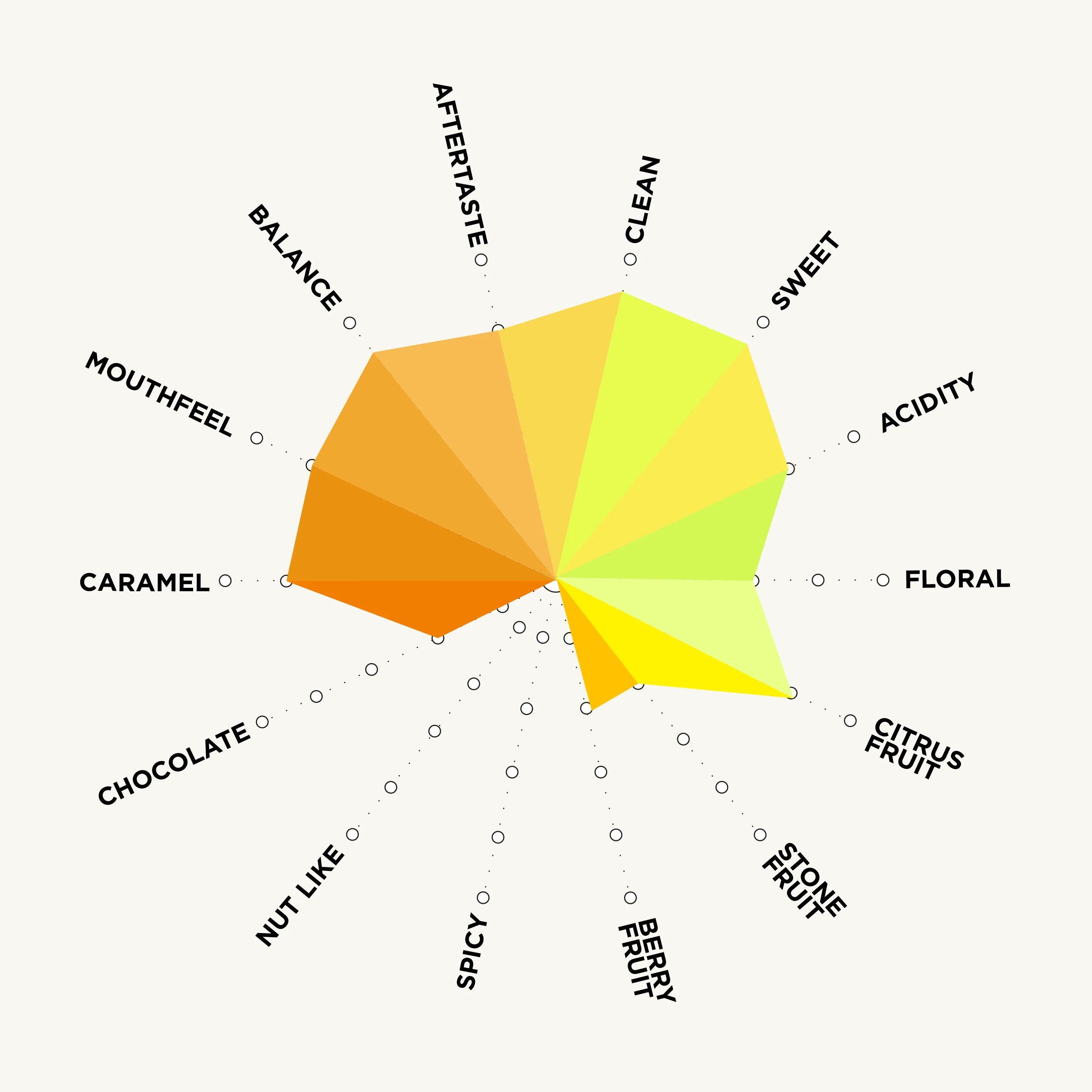 La_Carolina_Typica_Mejorada_flavour_chart.webp