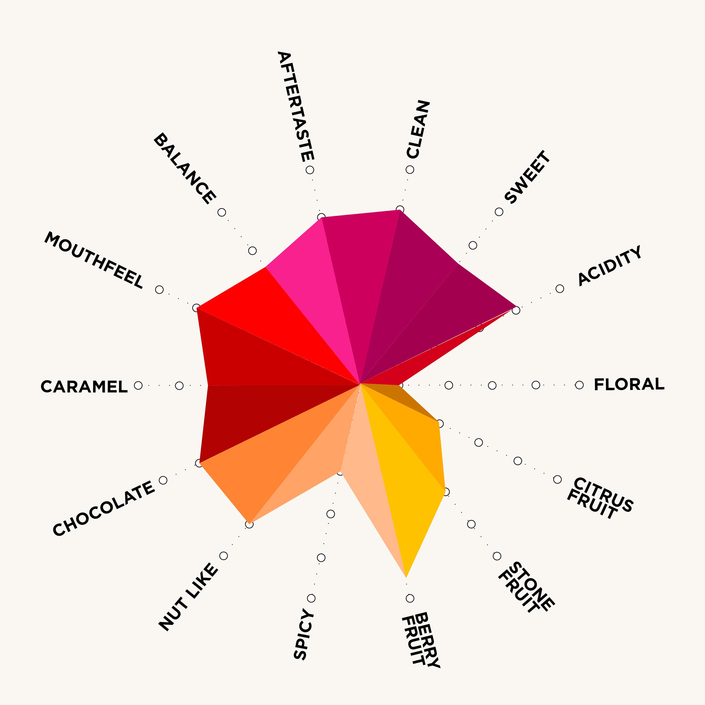 lalucumaperuflavourchart.jpg